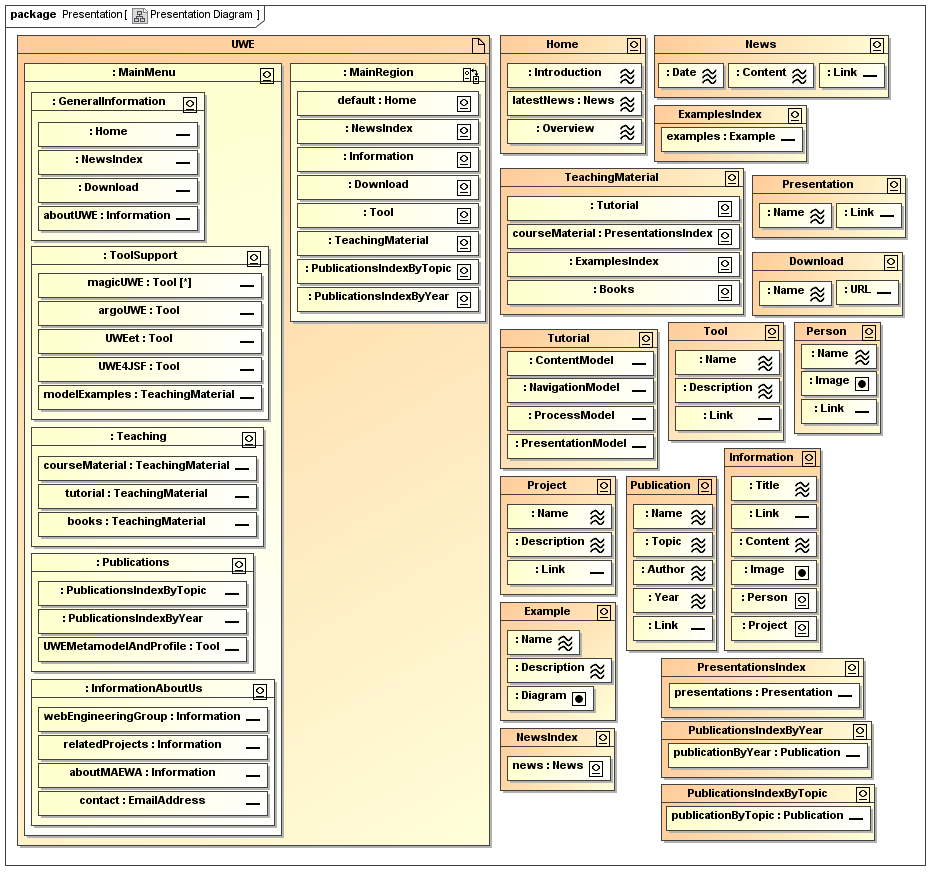 UWE solution modelled with MagicDraw
